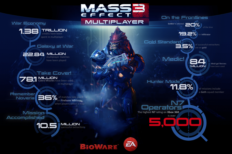 Illustration for article titled Nearly 23 Million Mass Effect 3 Multiplayer Matches, And Yet The Reapers Just Keep Coming